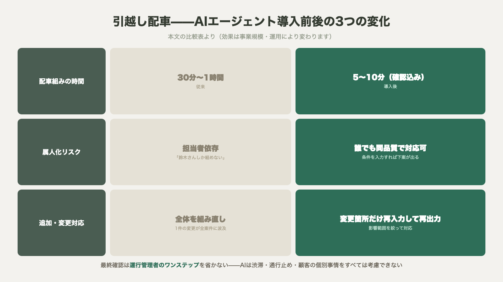引越し配車のAIエージェント導入前後3つの変化 配車組み30分から1時間が5〜10分に 属人化リスク解消 変更箇所だけ再入力して再出力