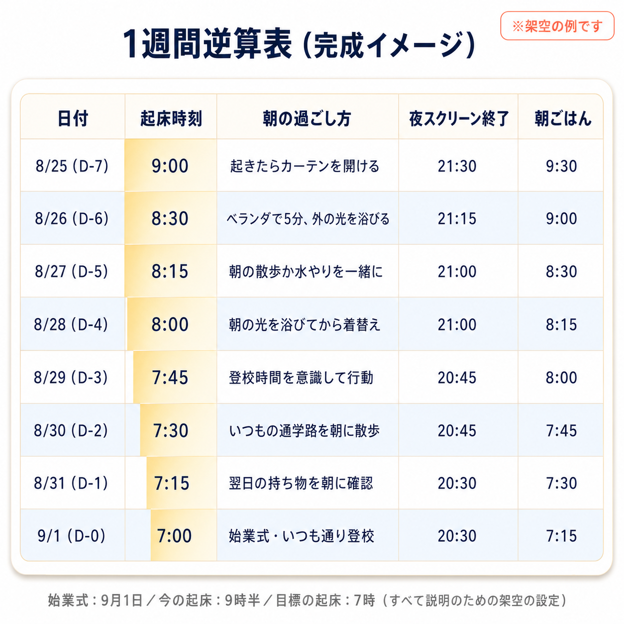 始業式の日付から逆算して、今の起床時刻から目標の起床時刻へ1日ずつ前倒しする1週間逆算表の完成イメージ