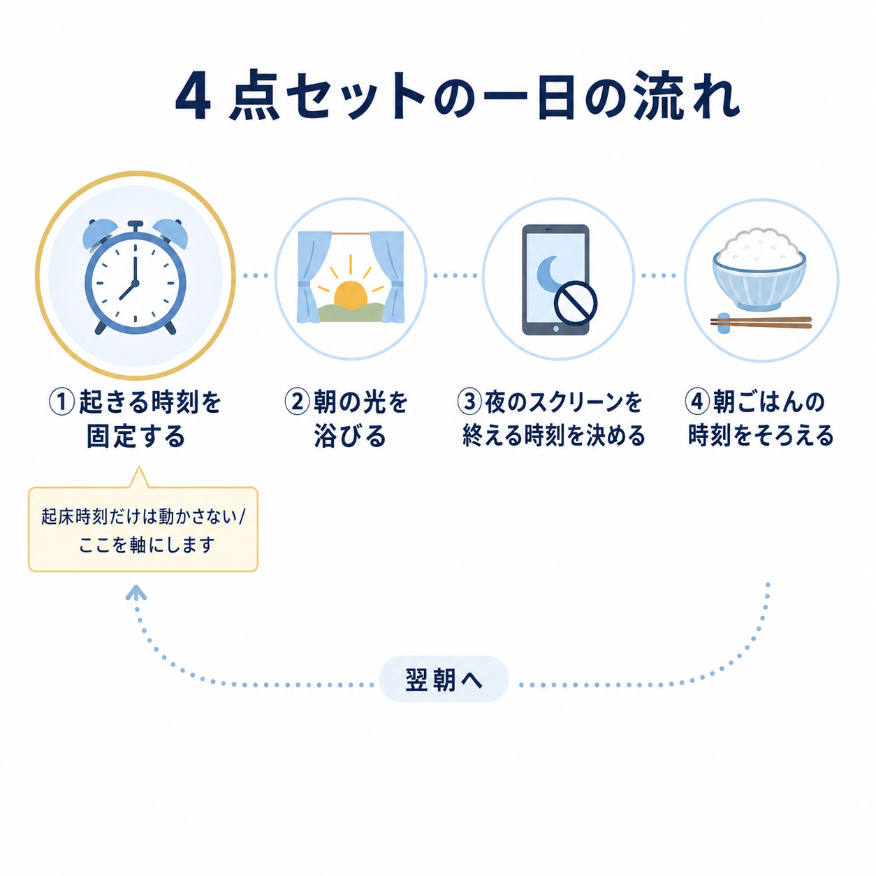起床時刻の固定を軸に、朝の光・夜のスクリーン・朝ごはんの4点が1日の中で連なる4点セットの流れ図
