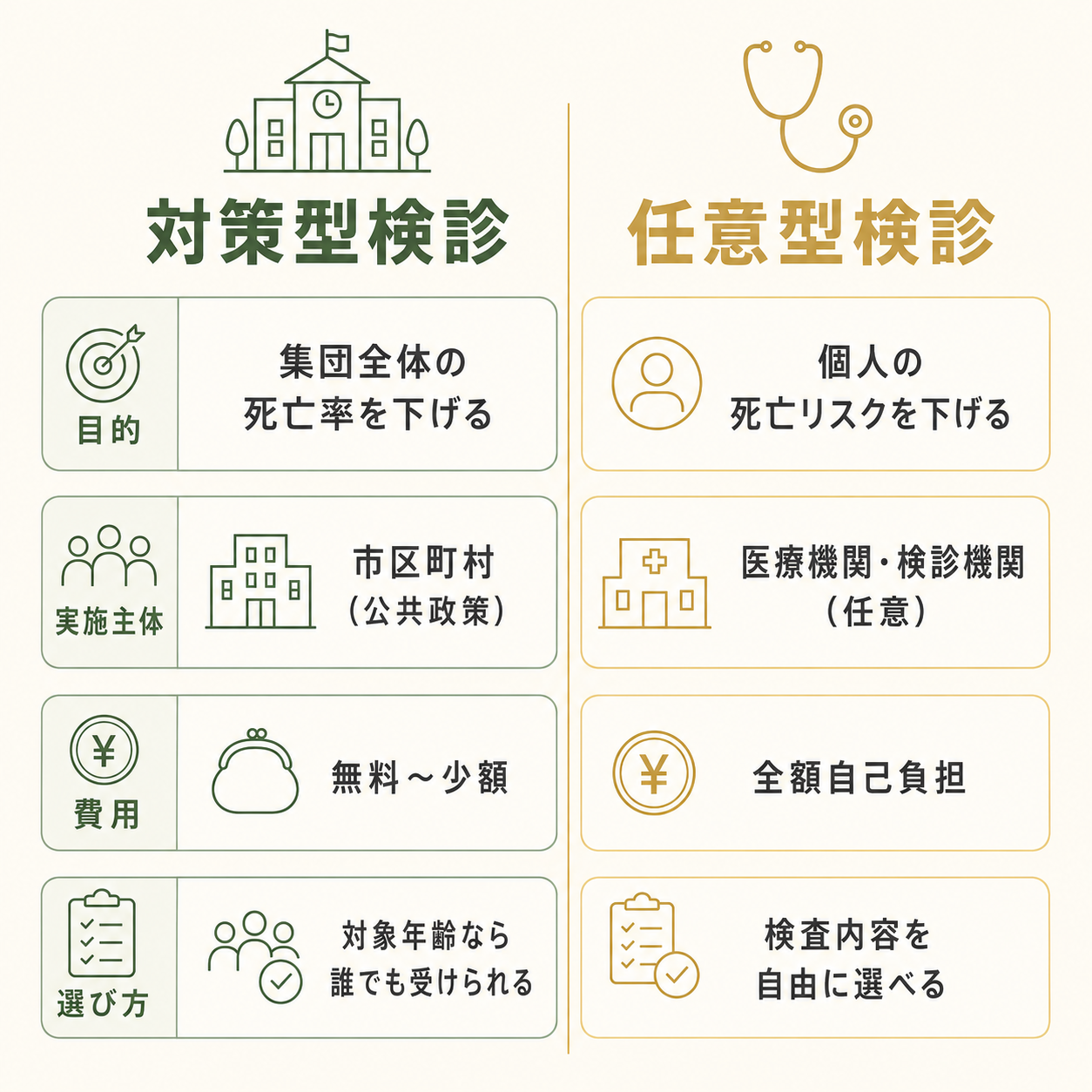 対策型検診と任意型検診の性格の違いを、目的・実施主体・費用・選び方の観点で対比した図