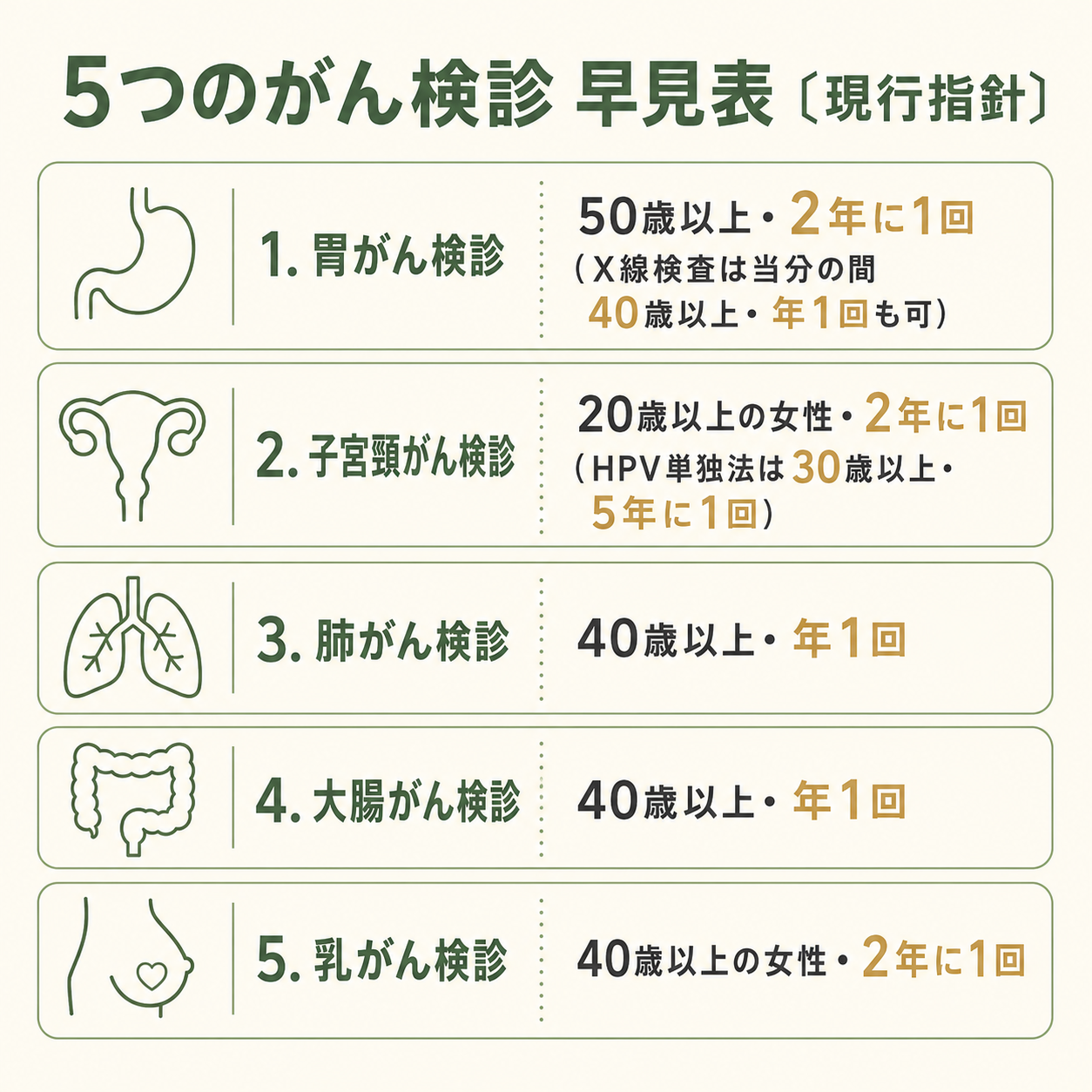 胃・子宮頸・肺・大腸・乳の5つのがん検診について、現行指針の対象年齢と受診間隔をまとめた早見図