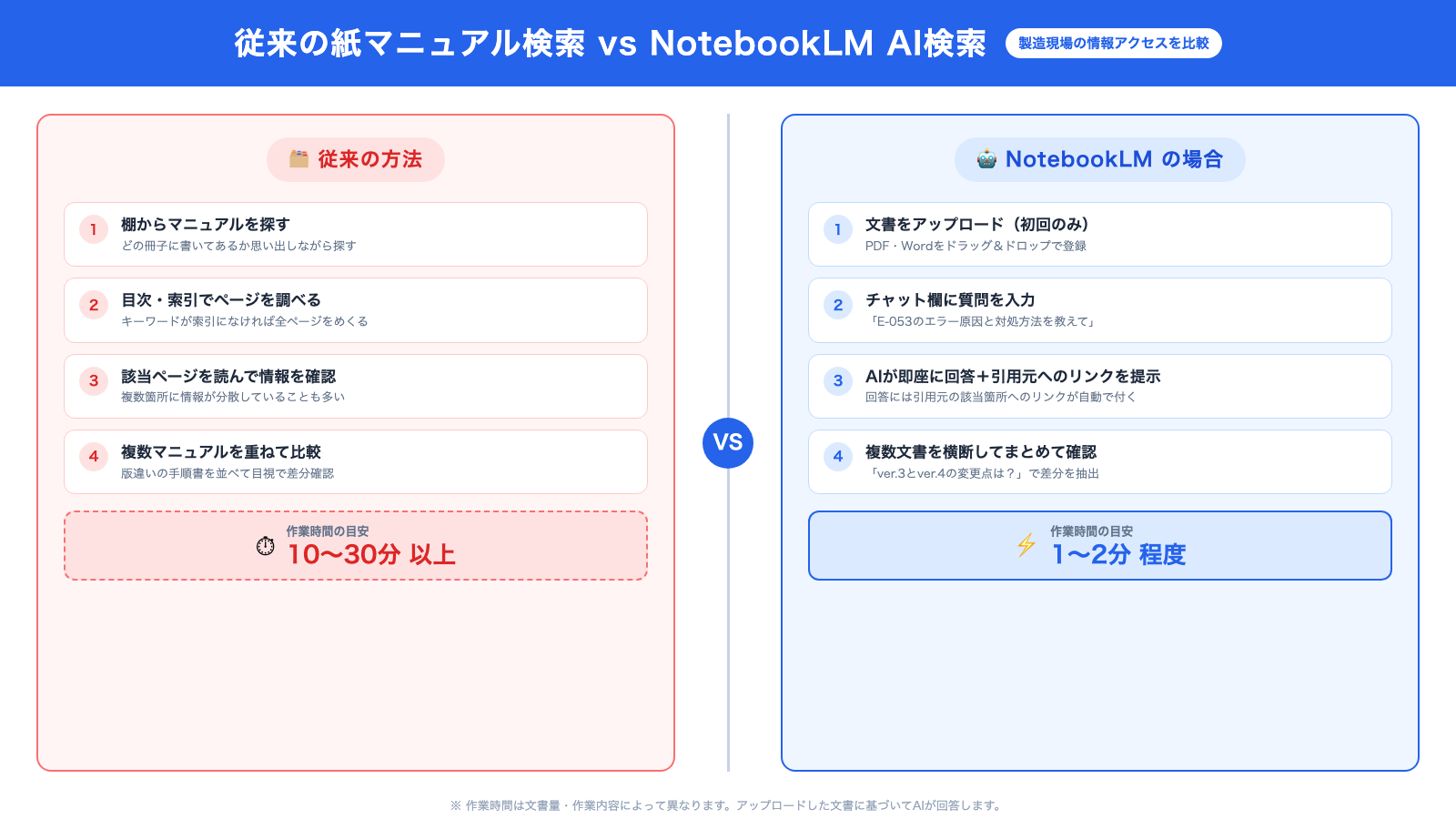 従来の文書検索とNotebookLM検索の比較
