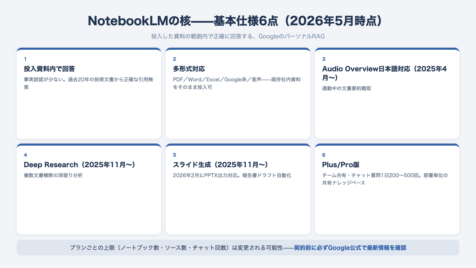 NotebookLMの基本仕様6点 投入資料内で回答と多形式対応とAudio Overview日本語対応とDeep Researchとスライド生成とPlusPro版チーム共有