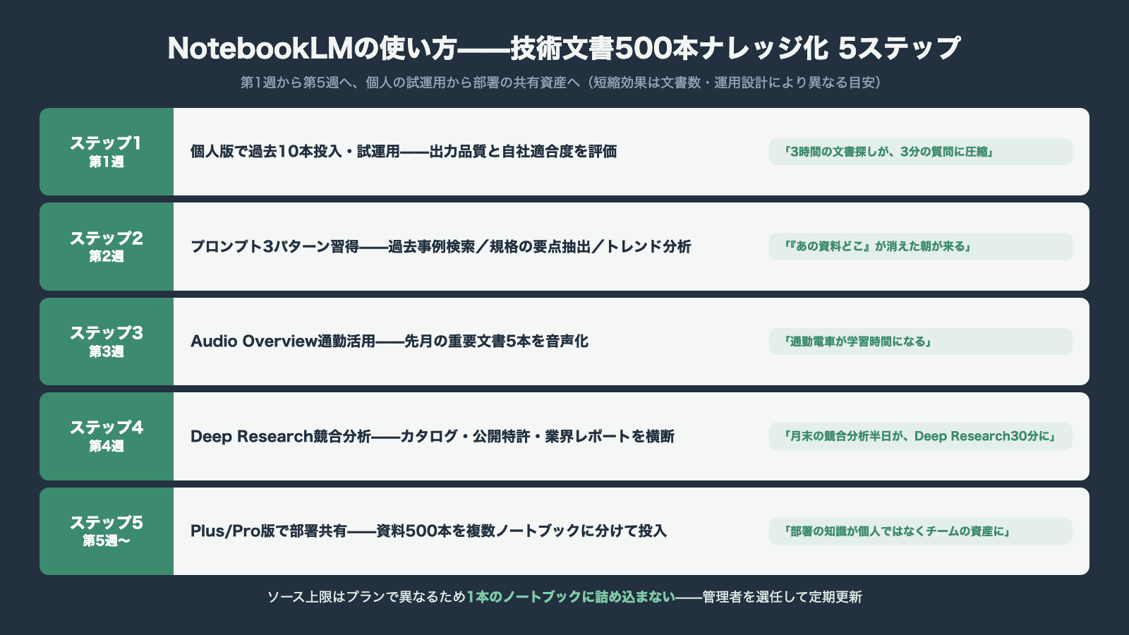 NotebookLMの使い方 技術文書500本ナレッジ化5ステップロードマップ 第1週の試運用から第5週の部署共有ナレッジベース構築まで