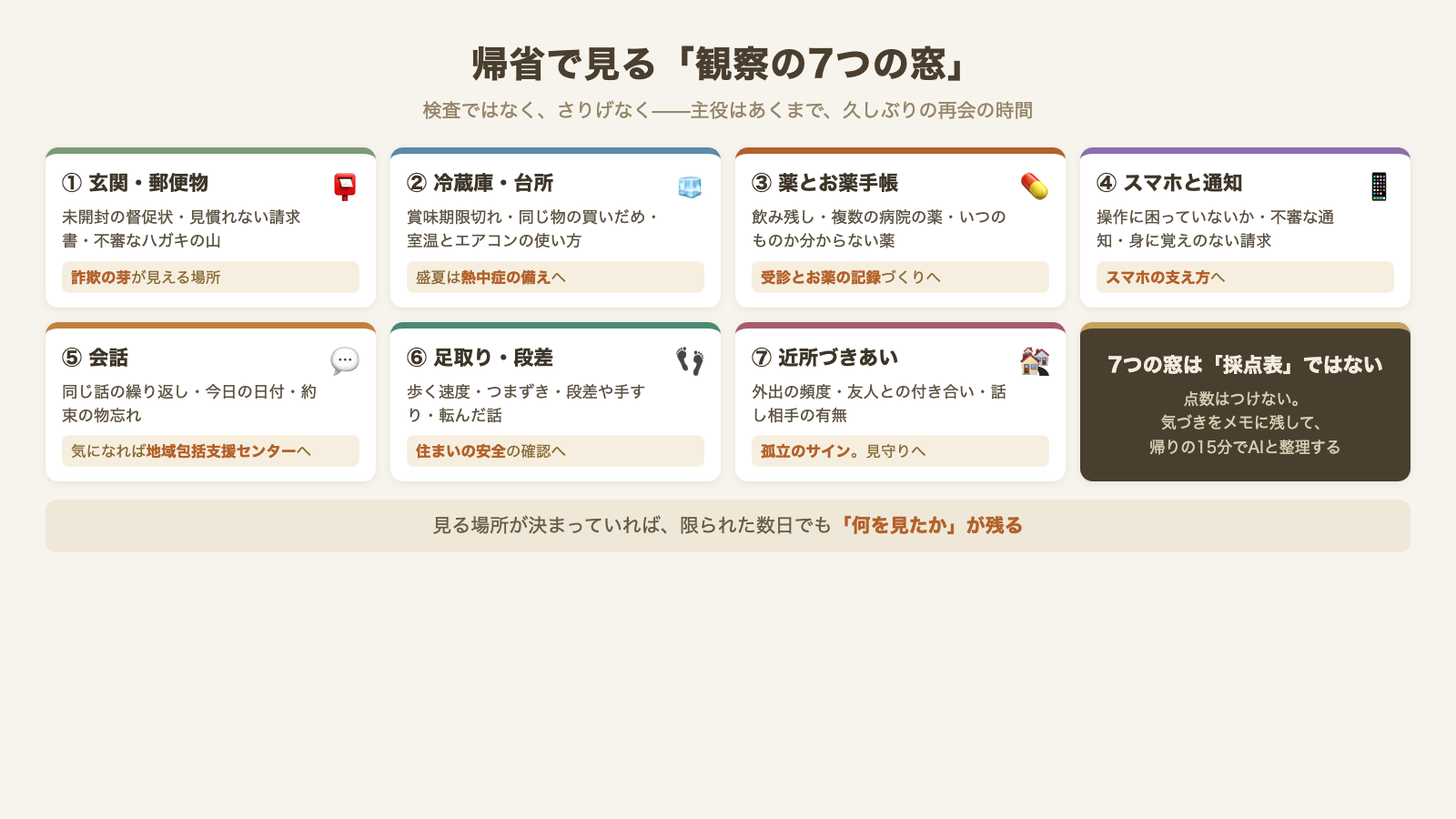 玄関・郵便物／冷蔵庫・台所／薬とお薬手帳／スマホと通知／会話／足取り・段差／近所づきあいの7つの窓と、それぞれで見るところ・つながる先を並べた観察マップ