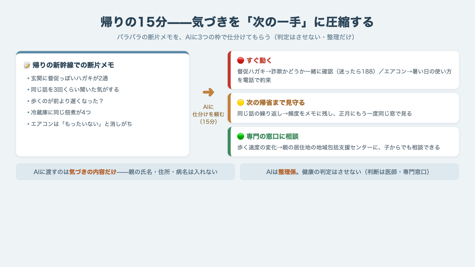 帰りの新幹線で断片メモを書き出し、AIで〈すぐ動く／次の帰省まで見守る／専門の窓口に相談〉の3段リストに圧縮する流れを示したワークフロー図