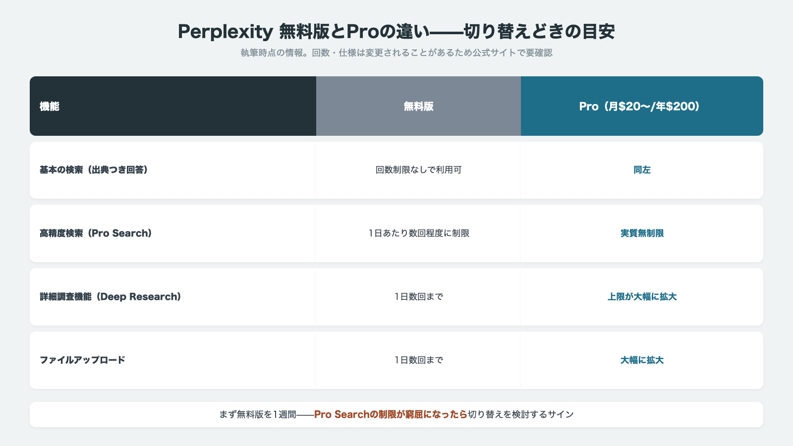 Perplexity無料版とProの違い 基本検索は無料で回数制限なし Pro Searchは無料版で1日数回程度 Deep Researchとファイルアップロードも制限あり Proは月20ドルから