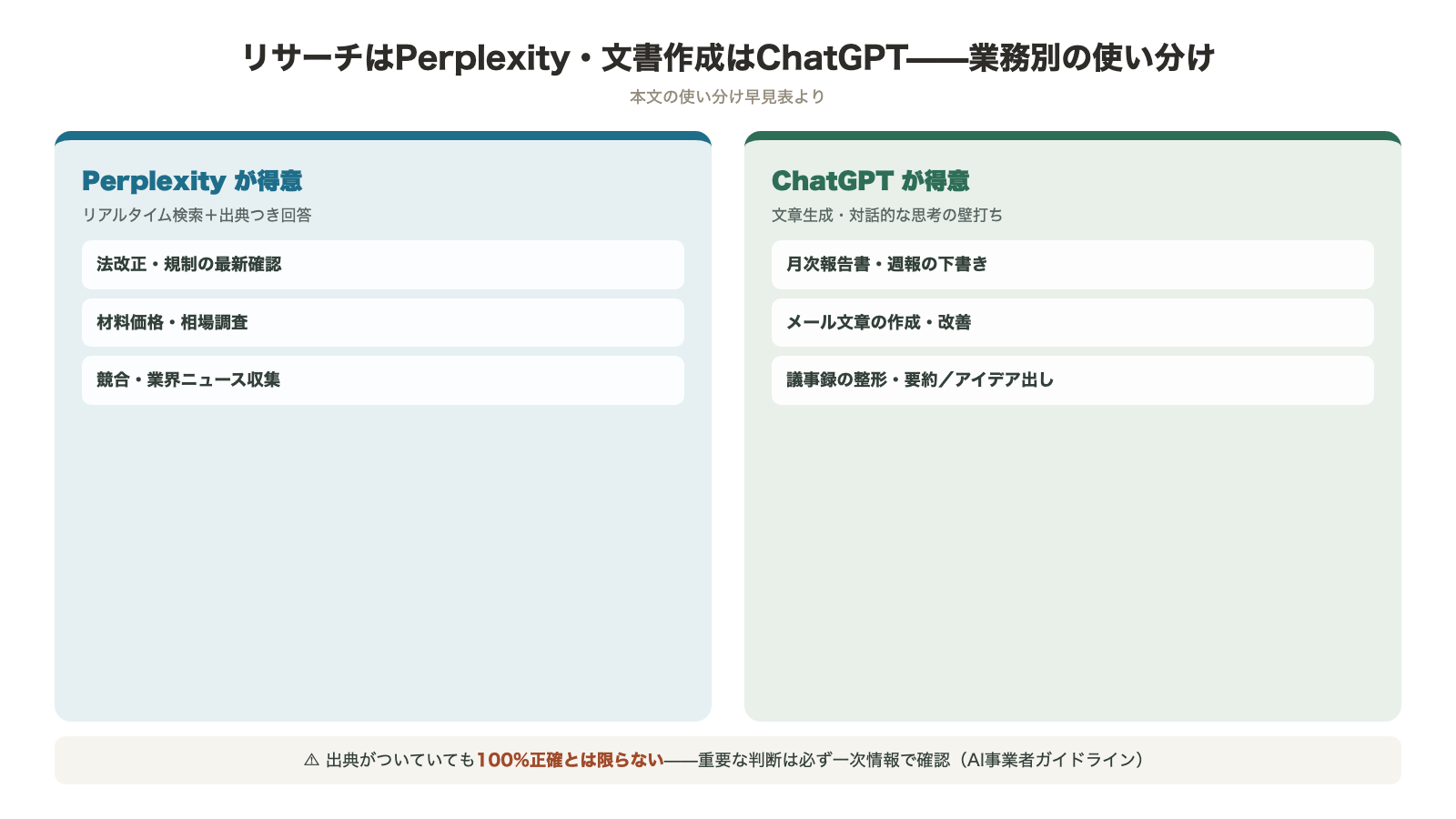 ChatGPTとPerplexityの使い分け リサーチはPerplexityで法改正確認・相場調査・ニュース収集 文書作成はChatGPTで報告書・メール・議事録 出典も100パーセント正確とは限らない