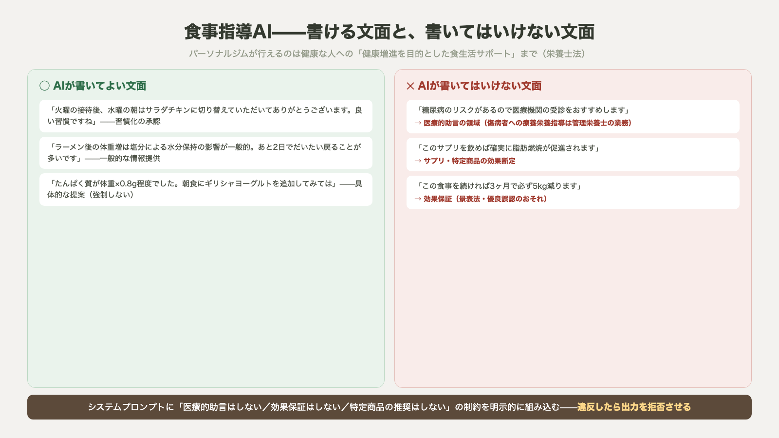 食事指導AIが書ける文面と書いてはいけない文面のNG-OK対比 医療的助言とサプリ効果断定と効果保証はNG 習慣化の承認と一般的情報提供はOK