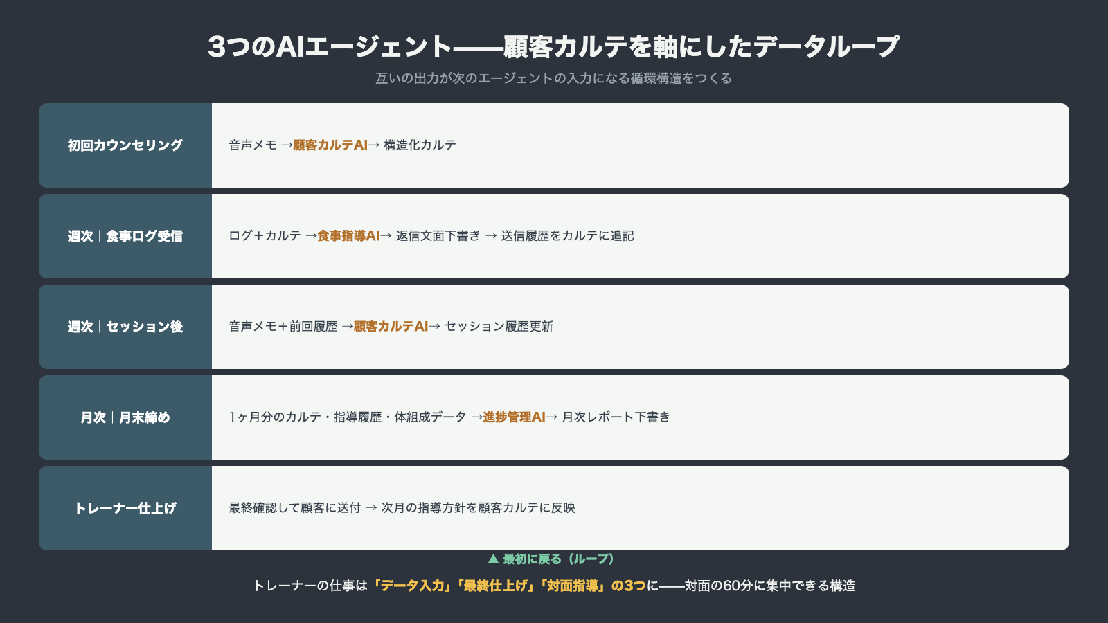 パーソナルジムの3つのAIエージェントが顧客カルテを軸に循環するデータループ カウンセリングから食事ログと進捗レポートまで