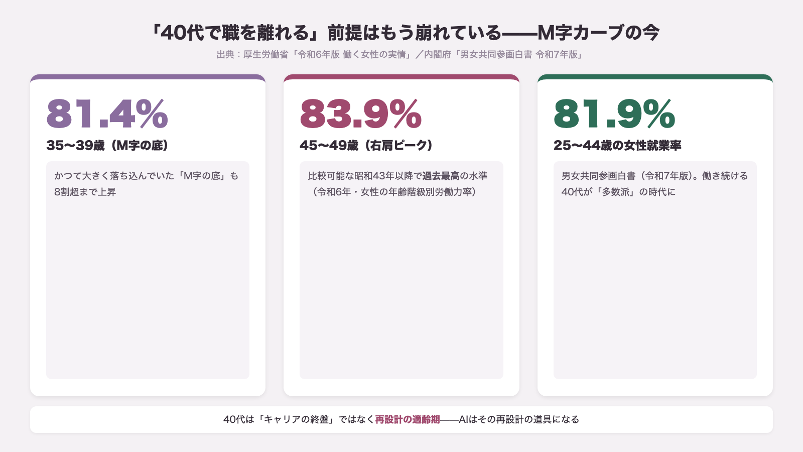 M字カーブの今 35〜39歳の労働力率81.4パーセント 45〜49歳83.9パーセントで過去最高 25〜44歳女性就業率81.9パーセント 40代で職を離れる前提は崩れている 厚生労働省働く女性の実情