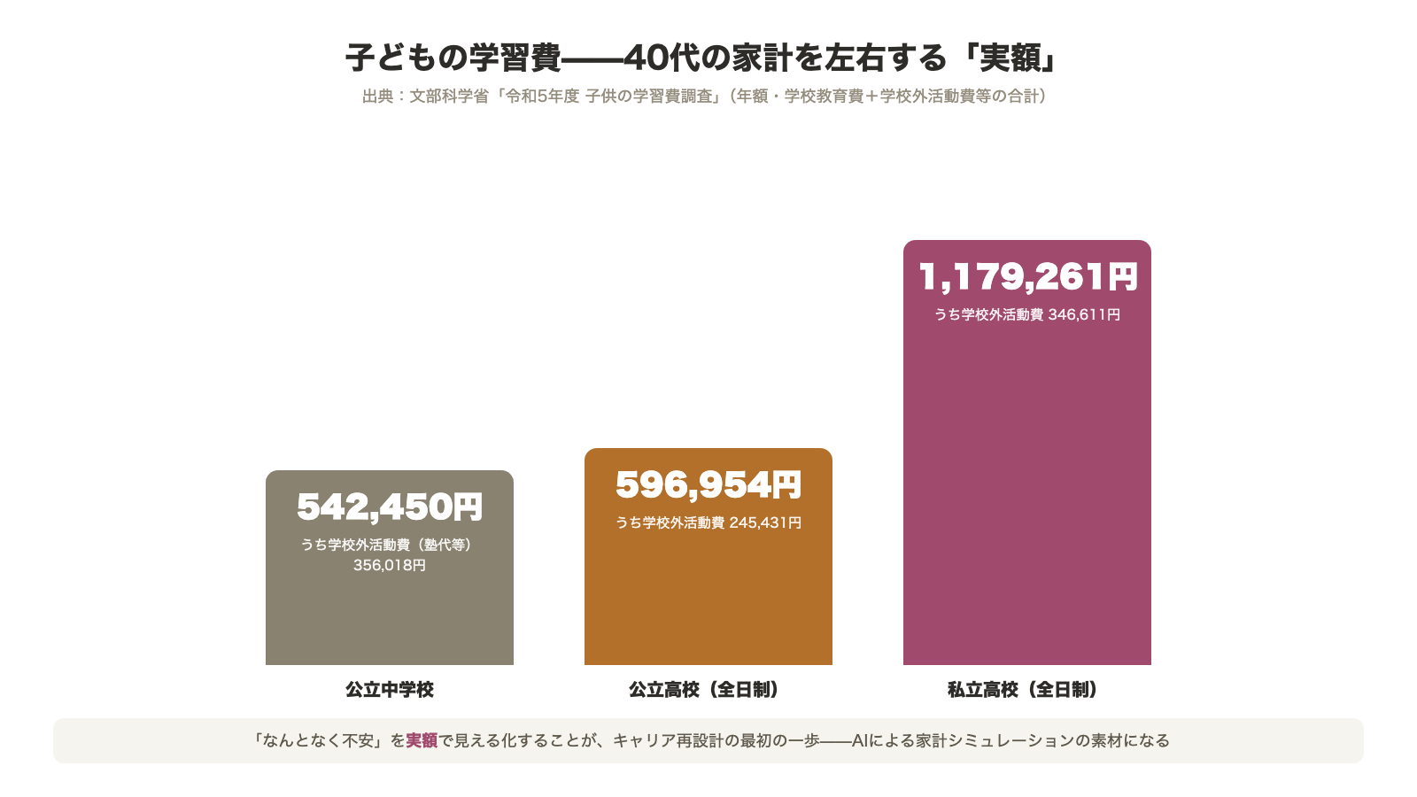 子どもの学習費の実額比較 公立中学校542,450円 公立高校596,954円 私立高校1,179,261円 文部科学省令和5年度子供の学習費調査