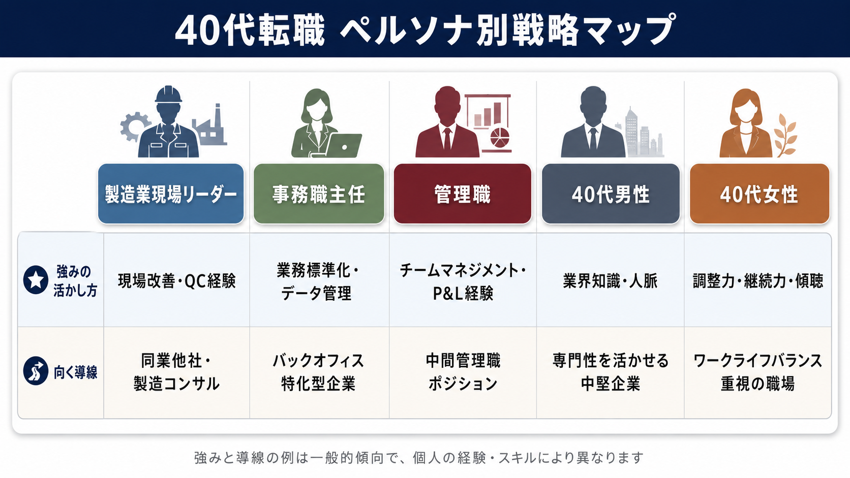 40代転職のペルソナ別(製造業現場リーダー・事務職主任・管理職・男性・女性)戦略マップを1枚に整理した図