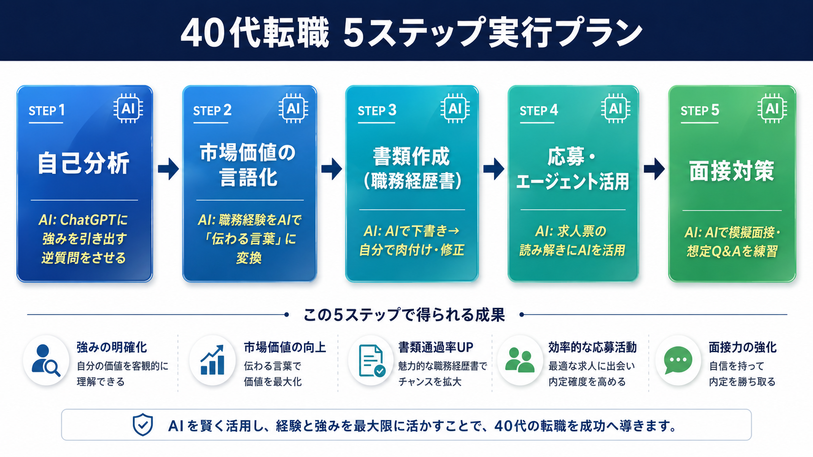 40代転職を成功させる5ステップ(自己分析→市場価値の言語化→書類作成→応募・エージェント活用→面接対策)の実行プランを示す図