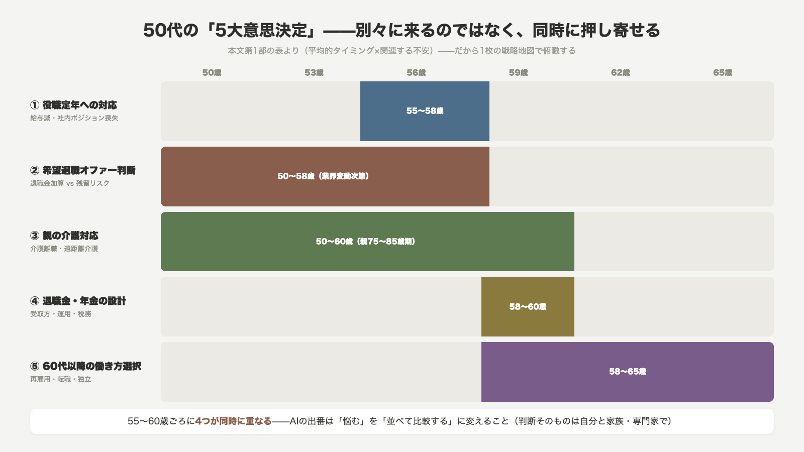 50代の5大意思決定タイムライン 役職定年55から58歳 希望退職オファー判断50から58歳 親の介護対応50から60歳 退職金年金の設計58から60歳 60代以降の働き方選択58から65歳 55から60歳ごろに4つが同時に重なる