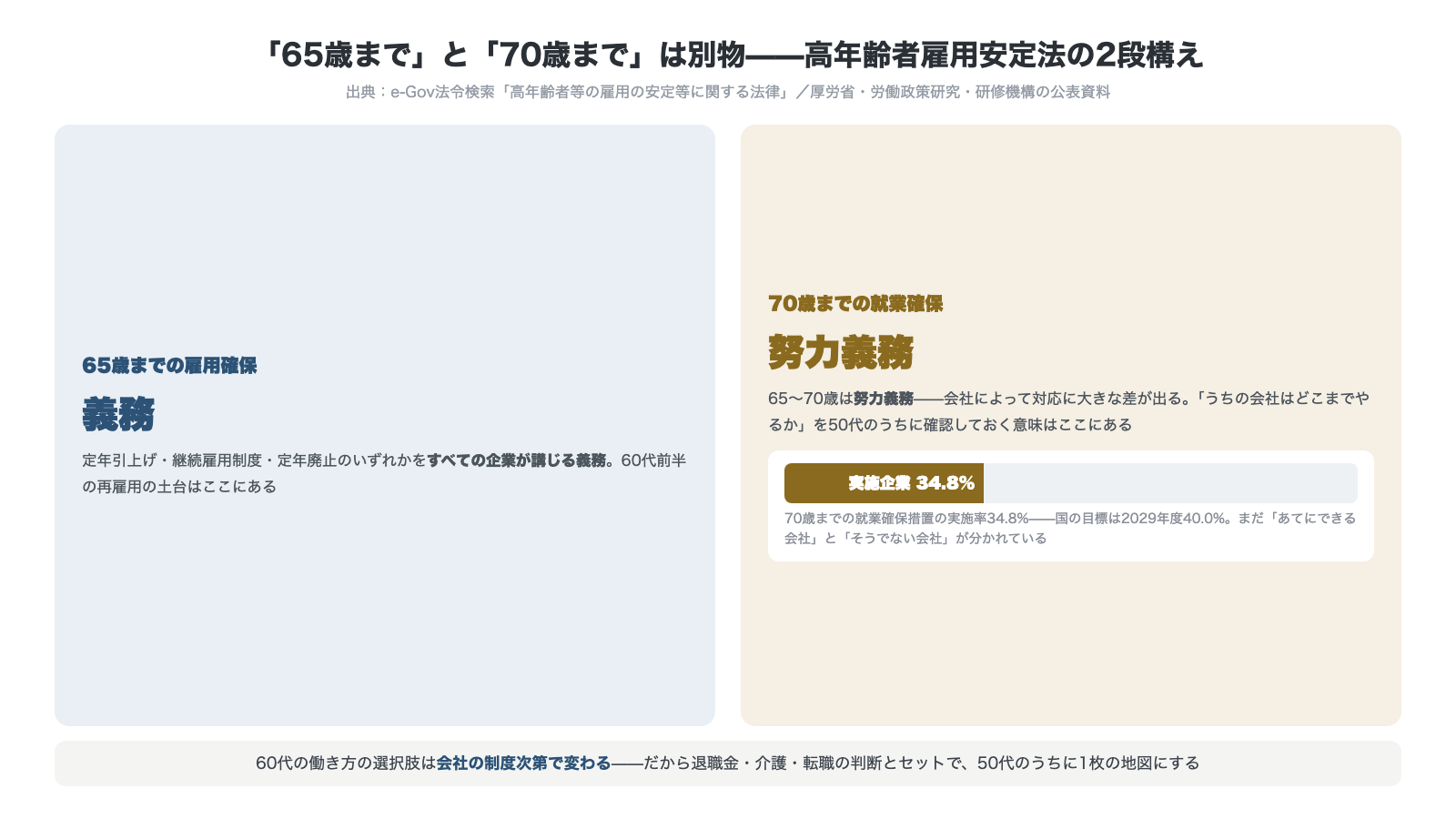 高年齢者雇用安定法の2段構え 65歳までの雇用確保は全企業の義務 70歳までの就業確保は努力義務で実施企業34.8パーセント 国の目標は2029年度40.0パーセント 60代の働き方は会社の制度次第で変わる