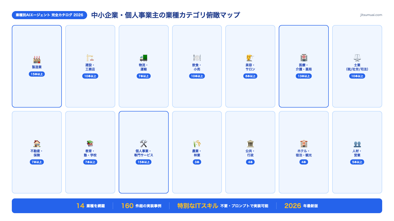 業種カテゴリ俯瞰マップ|14業種160件超の全体像