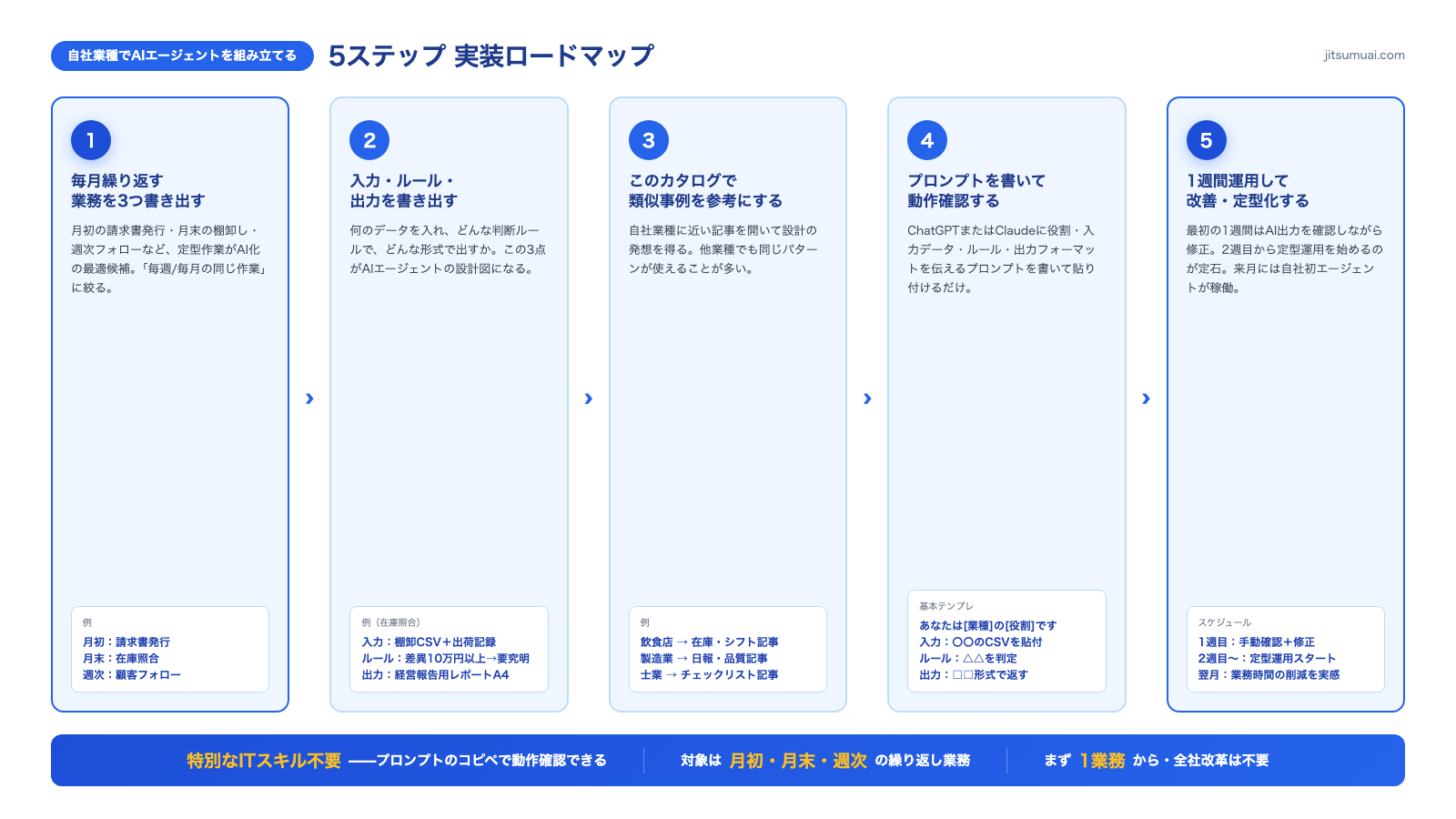 AIエージェント導入5ステップ実装ロードマップ