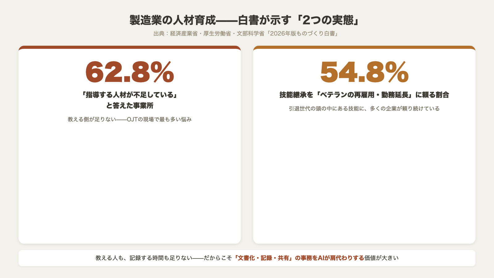 製造業の人材育成2つの実態 指導する人材が不足している事業所62.8パーセント 技能継承をベテランの再雇用・勤務延長に頼る割合54.8パーセント 2026年版ものづくり白書