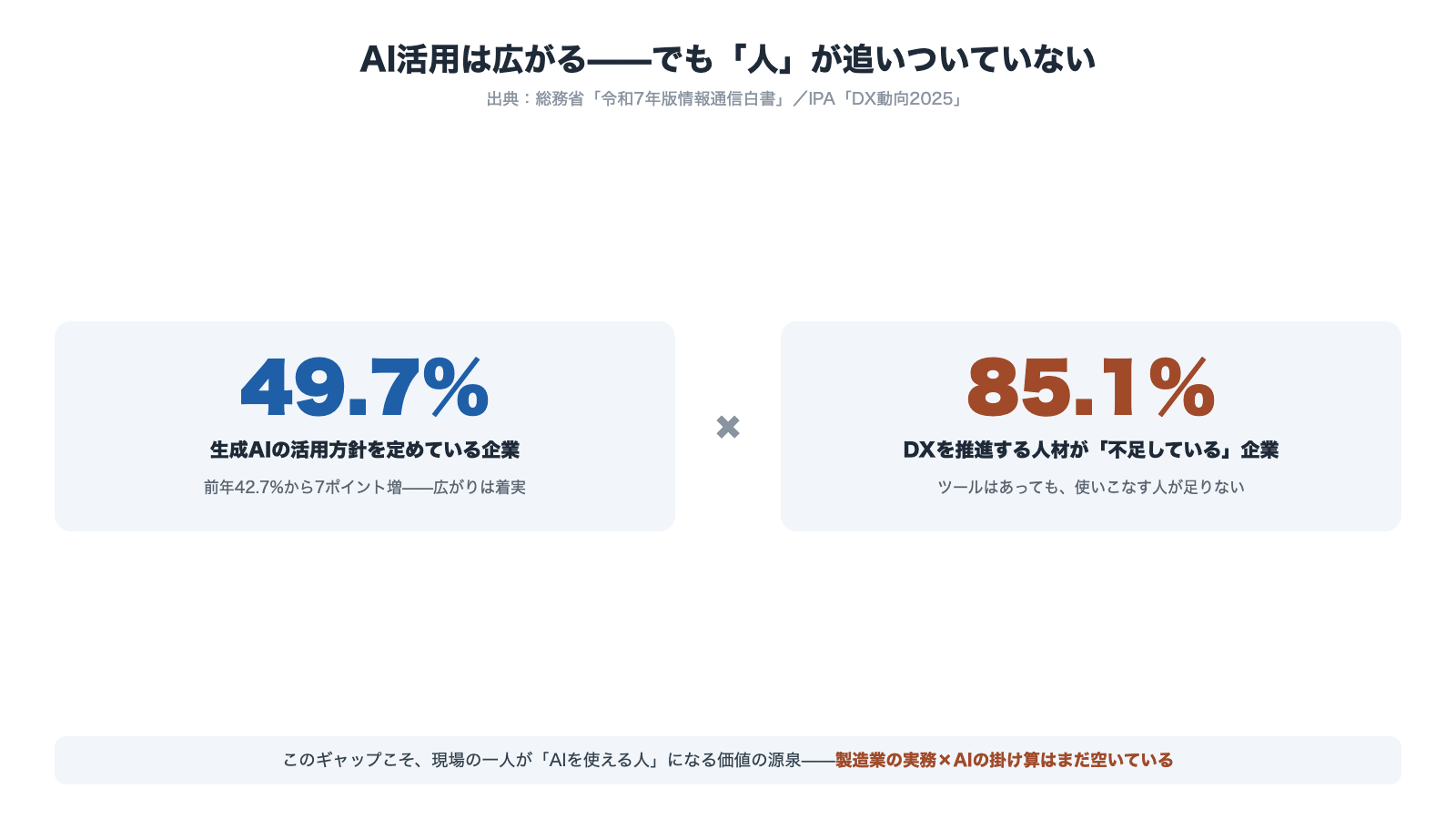 企業のAI活用方針49.7パーセントとDX人材不足85.1パーセントの2軸比較 ツールは広がるが人が追いつかないギャップが現場の一人の価値の源泉 総務省情報通信白書とIPA DX動向2025