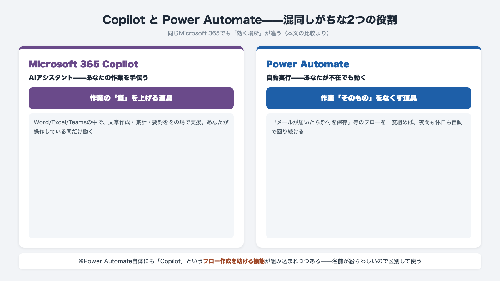 Microsoft 365 CopilotとPower Automateの役割の違い CopilotはAIアシスタントで作業の質を上げる道具 Power Automateは自動実行で作業そのものをなくす道具 不在でも動く
