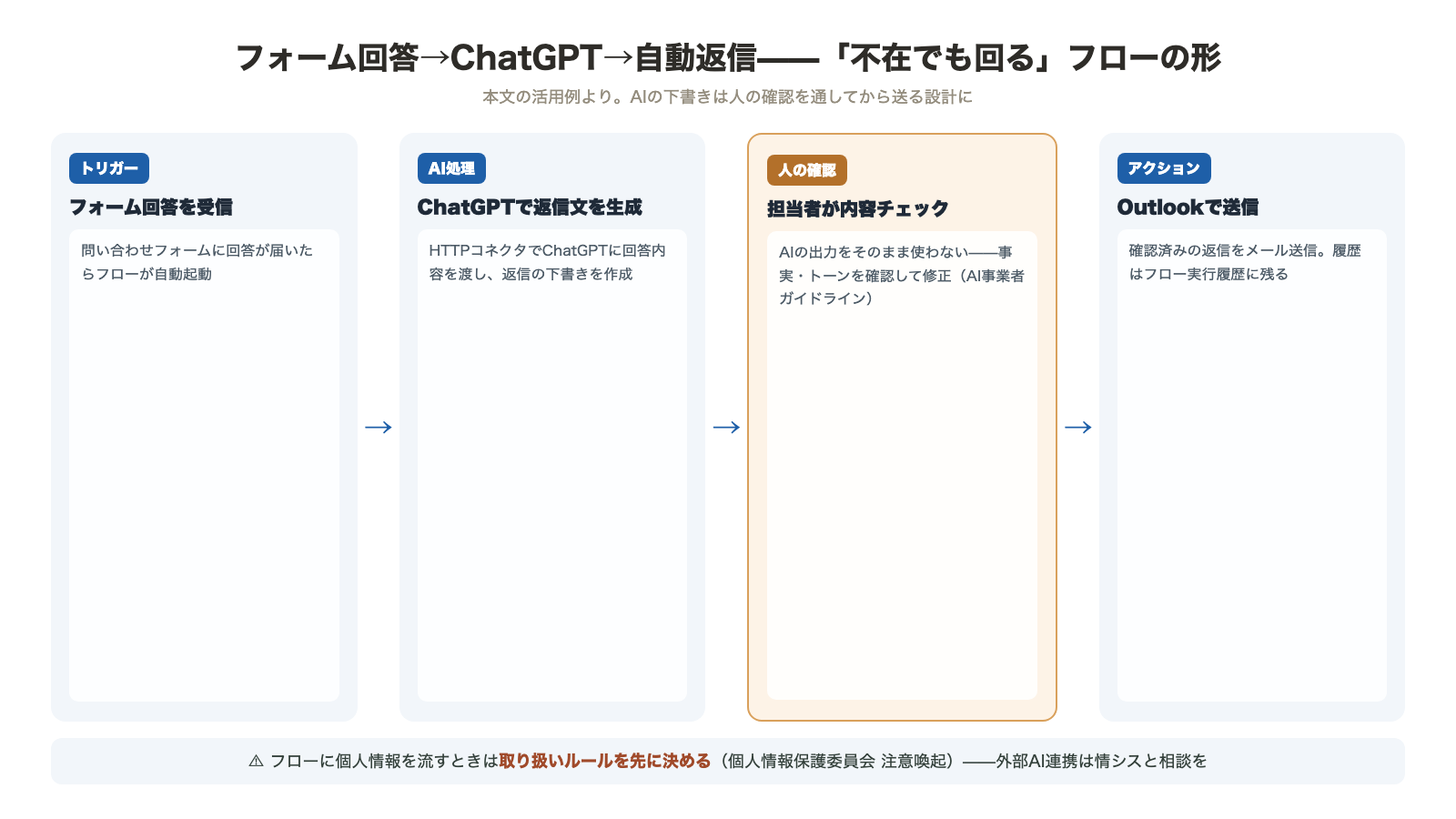 フォーム回答からChatGPT文章生成・担当者確認・Outlook自動送信までのフロー AIの出力はそのまま使わず人が確認してから送る設計 個人情報の取り扱いルールを先に決める