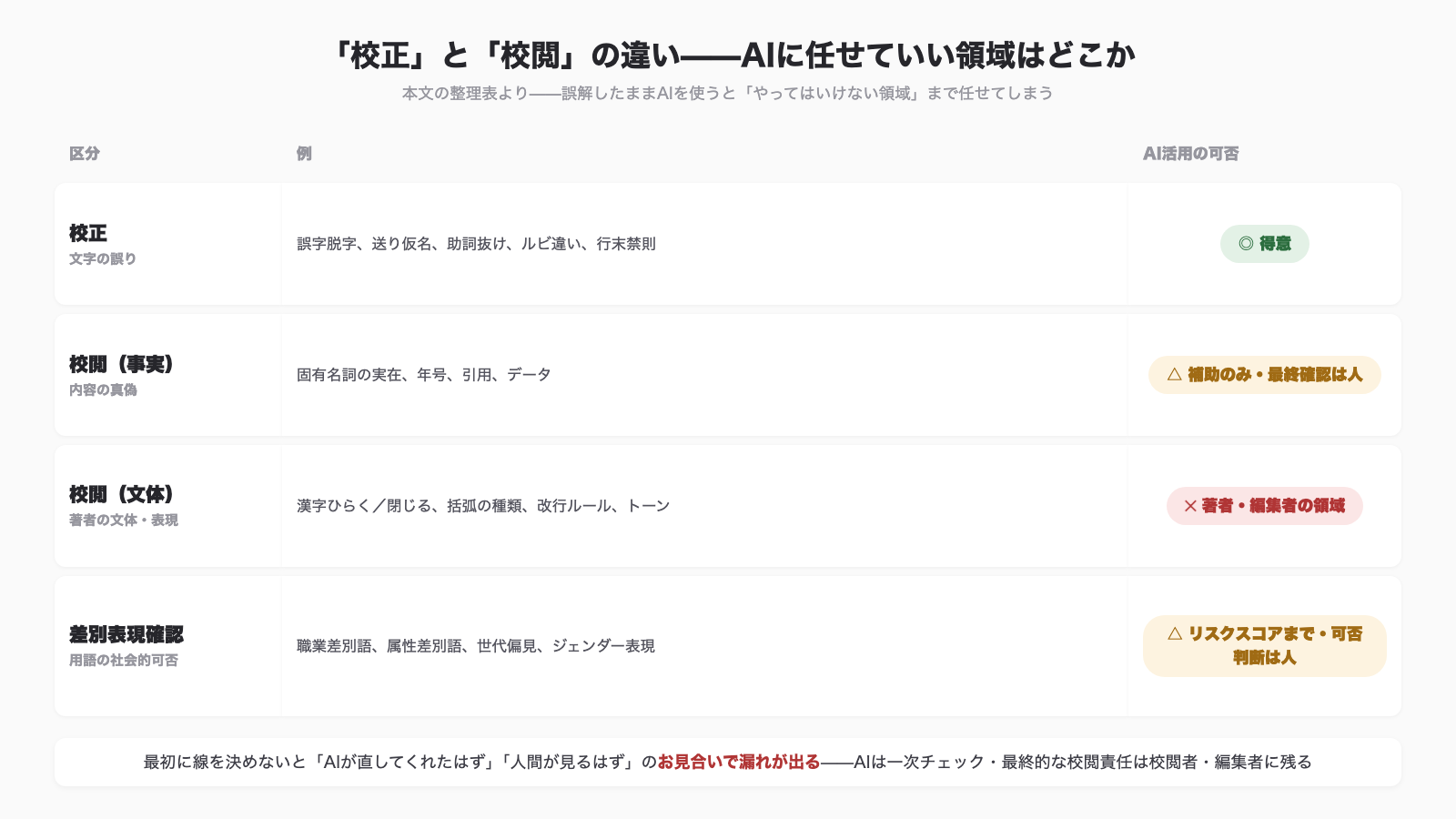 校正と校閲の違いとAI活用の可否 校正の文字の誤りはAIが得意 校閲の事実確認は補助のみで最終確認は人 校閲の文体は著者編集者の領域 差別表現確認はリスクスコアまでで可否判断は人