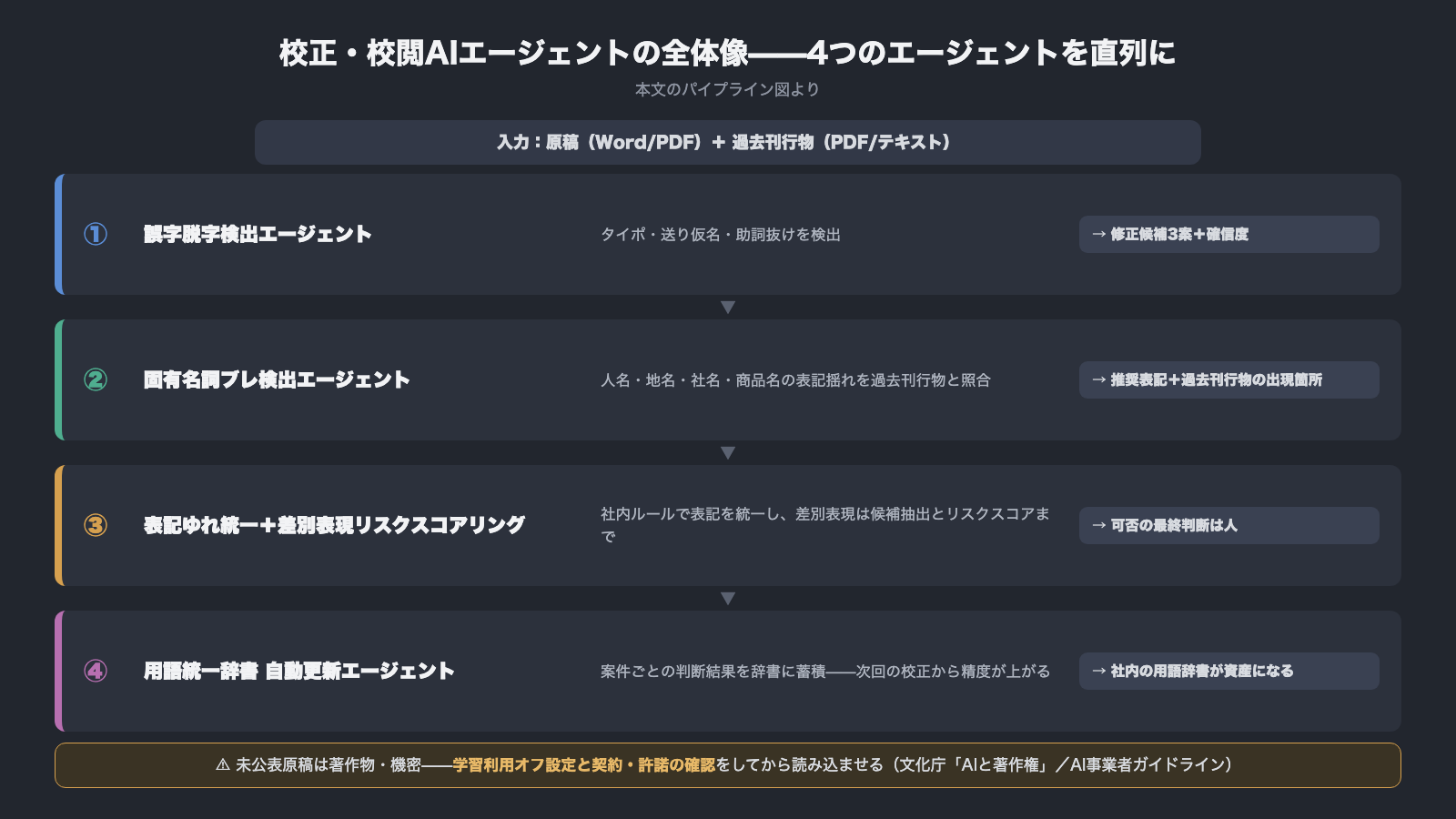校正校閲AIエージェントの全体像 誤字脱字検出 固有名詞ブレ検出 表記ゆれ統一と差別表現リスクスコアリング 用語統一辞書の自動更新の4エージェント直列パイプライン 未公表原稿は学習利用オフ設定と契約許諾の確認をしてから読み込ませる