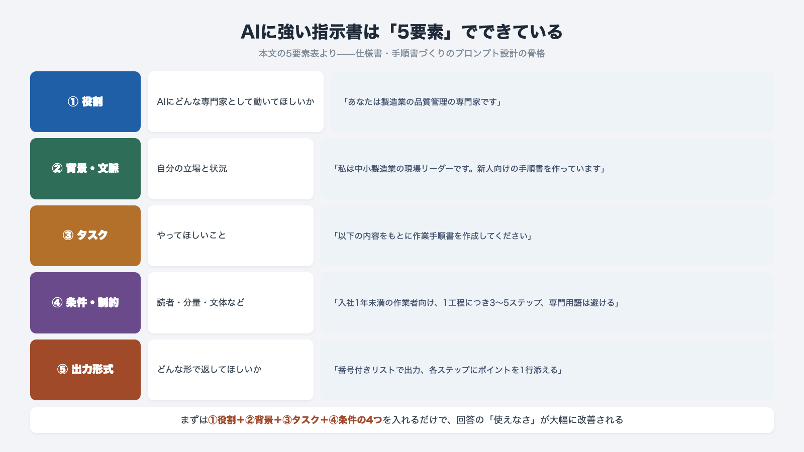 AIに強い指示書の5要素 役割 背景・文脈 タスク 条件・制約 出力形式 まず4要素を入れるだけで回答の使えなさが大幅に改善される