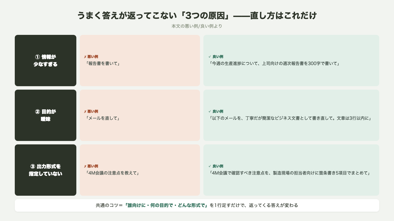 うまく答えが返ってこない3つの原因と直し方 情報が少なすぎる 目的が曖昧 出力形式を指定していない 悪い例と良い例の対比 誰向けに何の目的でどんな形式でを1行足す