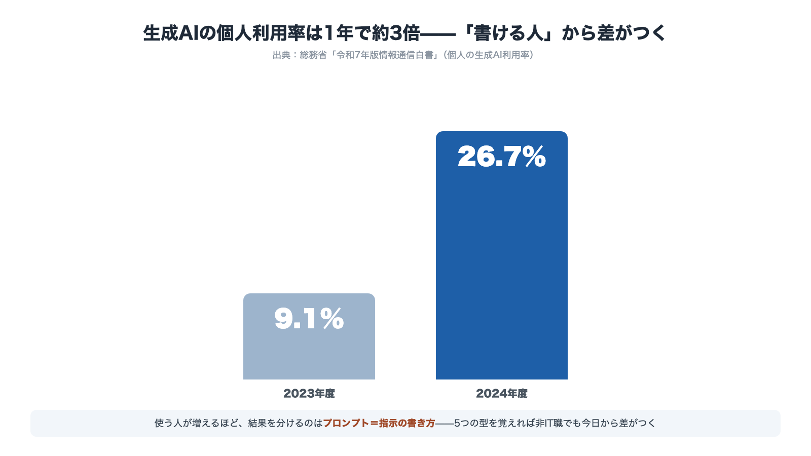 生成AIの個人利用率は2023年度9.1パーセントから2024年度26.7パーセントへ約3倍 使う人が増えるほどプロンプトの書き方で差がつく 総務省令和7年版情報通信白書