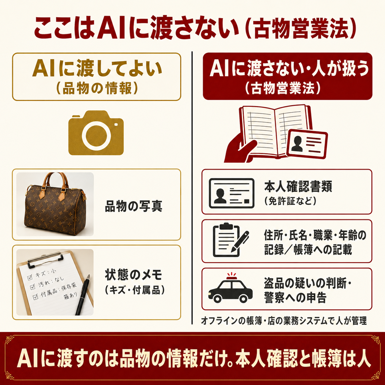 リサイクルショップでAIに渡してよいもの（品物の写真・状態メモ）と、AIに渡さず人間が必ず扱うもの（本人確認書類・住所氏名職業年齢の記録・帳簿への記載・盗品の疑いの判断と警察への申告）を左右で対比した比較図