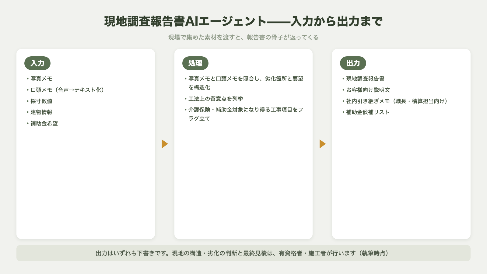 リフォーム現地調査報告書AIエージェントの入力から処理と出力までの3段階フロー図