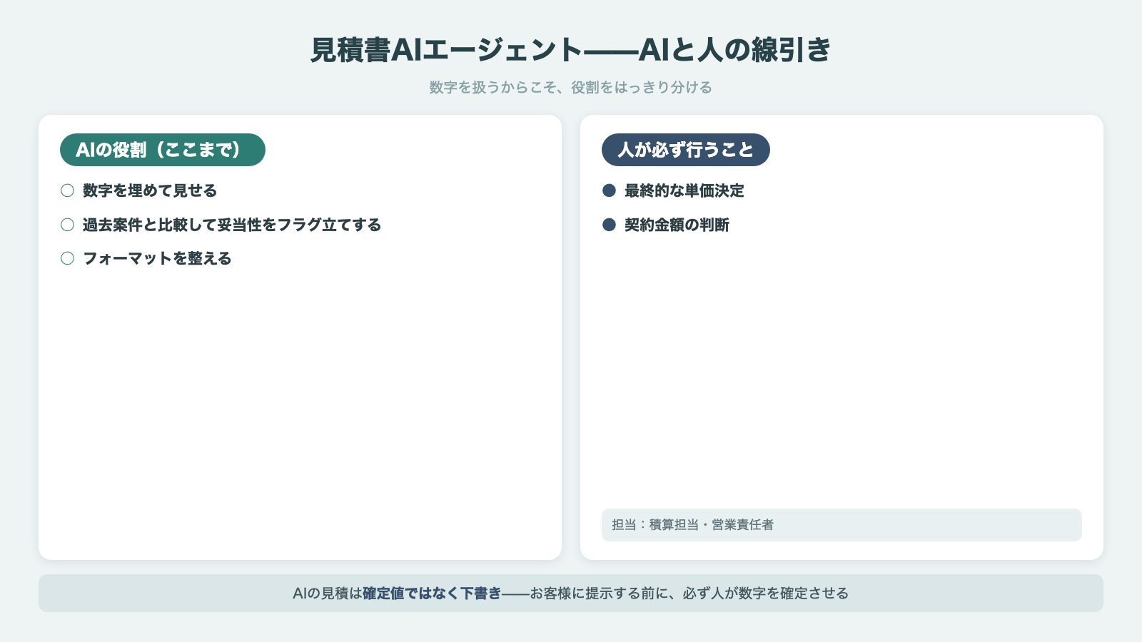 見積書AIエージェントにおけるAIの役割と人間が行う最終判断の線引き図