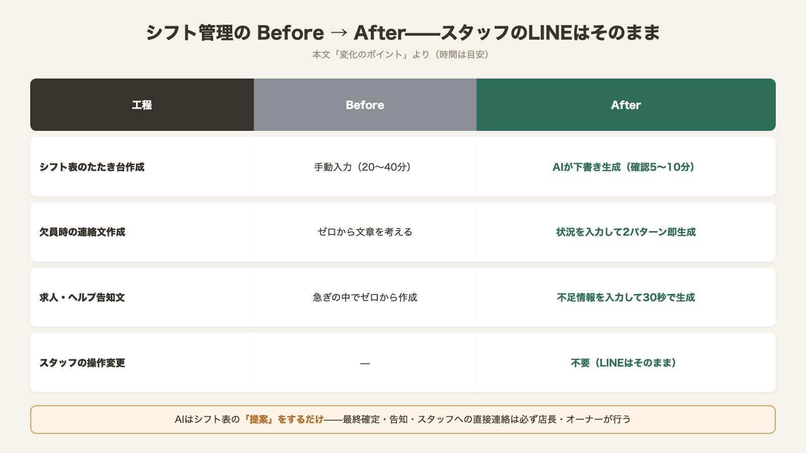 飲食店シフト管理のBefore/After シフト表たたき台は手動20〜40分からAI下書き確認5〜10分へ 欠員連絡文は2パターン即生成 スタッフのLINEはそのまま AIは提案まで