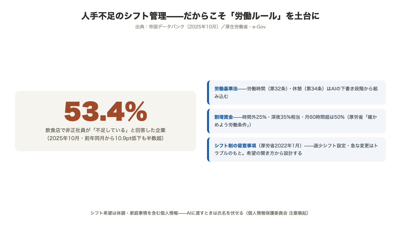 飲食店で非正社員が不足している企業は53.4パーセント 帝国データバンク2025年10月 シフト管理は労働基準法の労働時間・休憩・割増賃金とシフト制留意事項を土台に