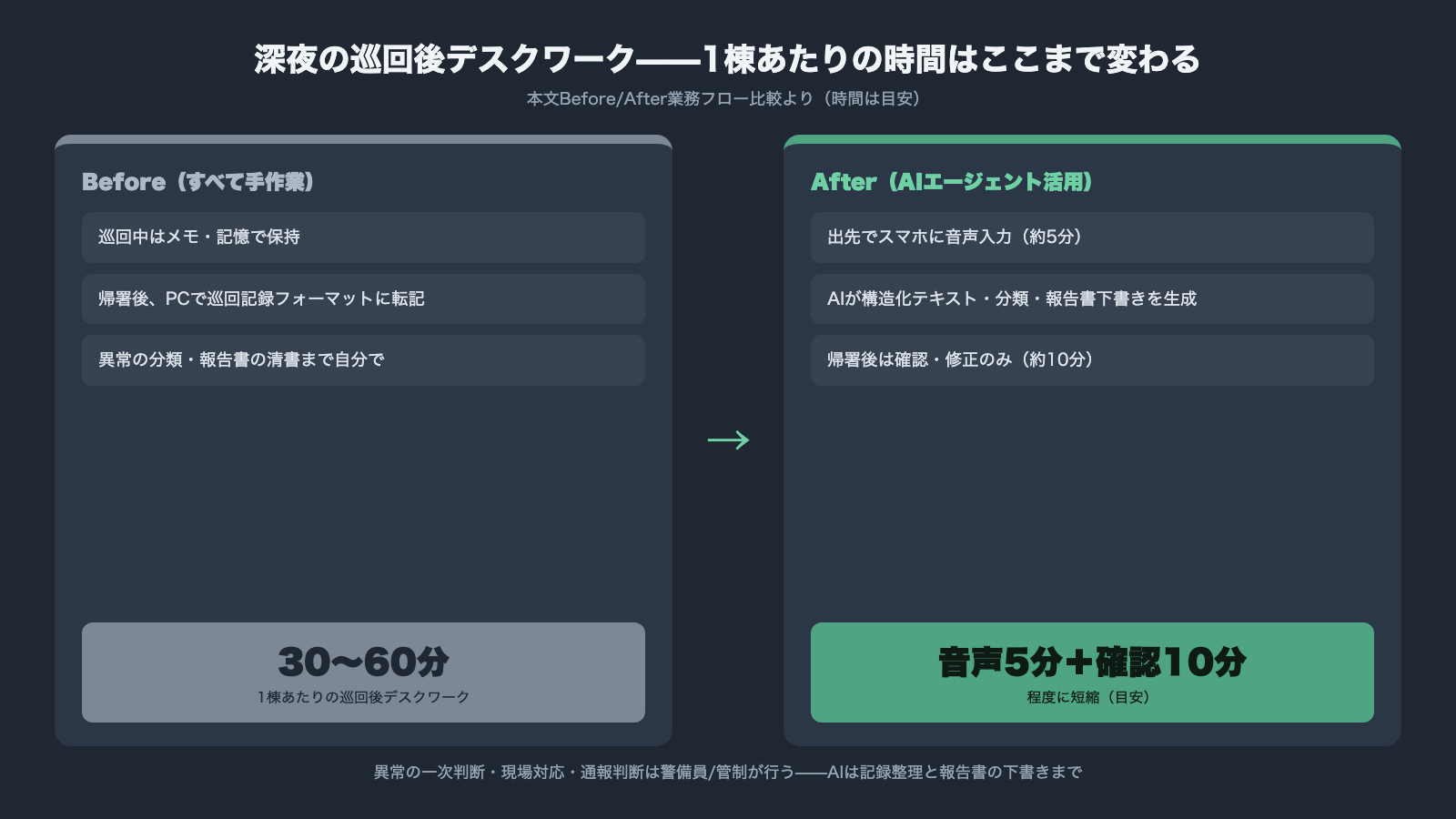 深夜の巡回後デスクワークのBefore/After 手作業では1棟あたり30〜60分 AIエージェント活用で音声入力5分と帰署後確認10分程度に短縮の目安 異常の一次判断は警備員と管制が行う