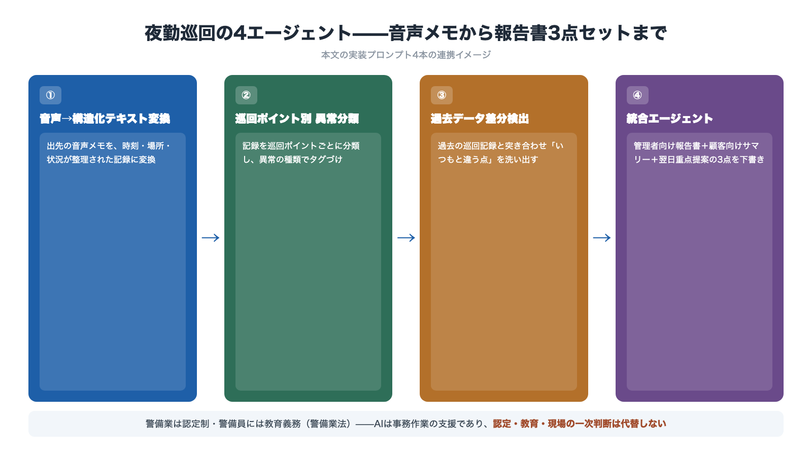 夜勤巡回の4エージェント統合フロー 音声から構造化テキスト変換 巡回ポイント別異常分類 過去データ差分検出 管理者向け報告書・顧客向けサマリー・翌日重点提案の統合エージェント