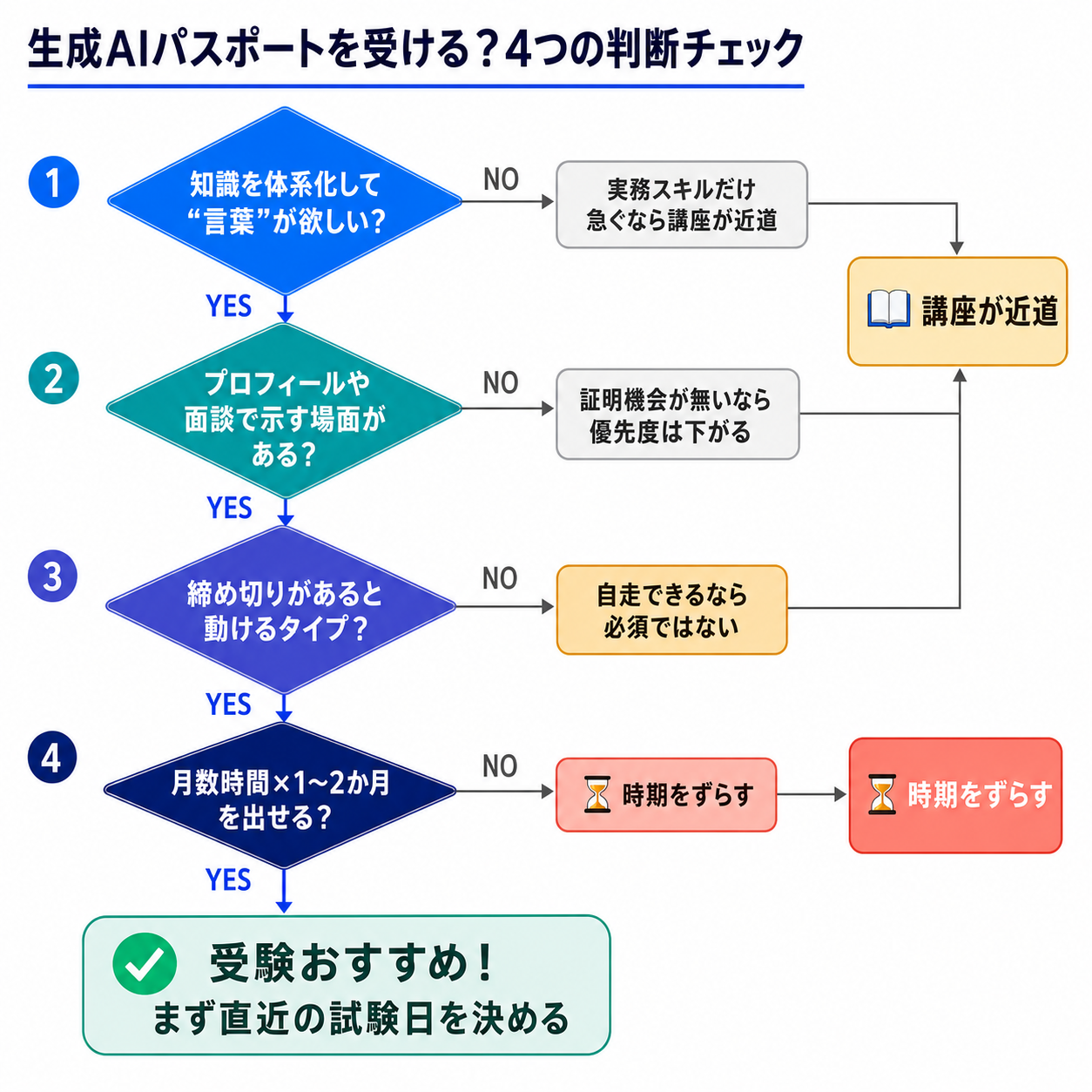 生成AIパスポートを取るべき人か取らなくていい人かを、目的・証明の必要度・学習の癖・時間と費用の4軸のはい/いいえで分岐させ、受験おすすめ・講座が近道・時期をずらすの3つの出口に振り分ける判断フローチャート