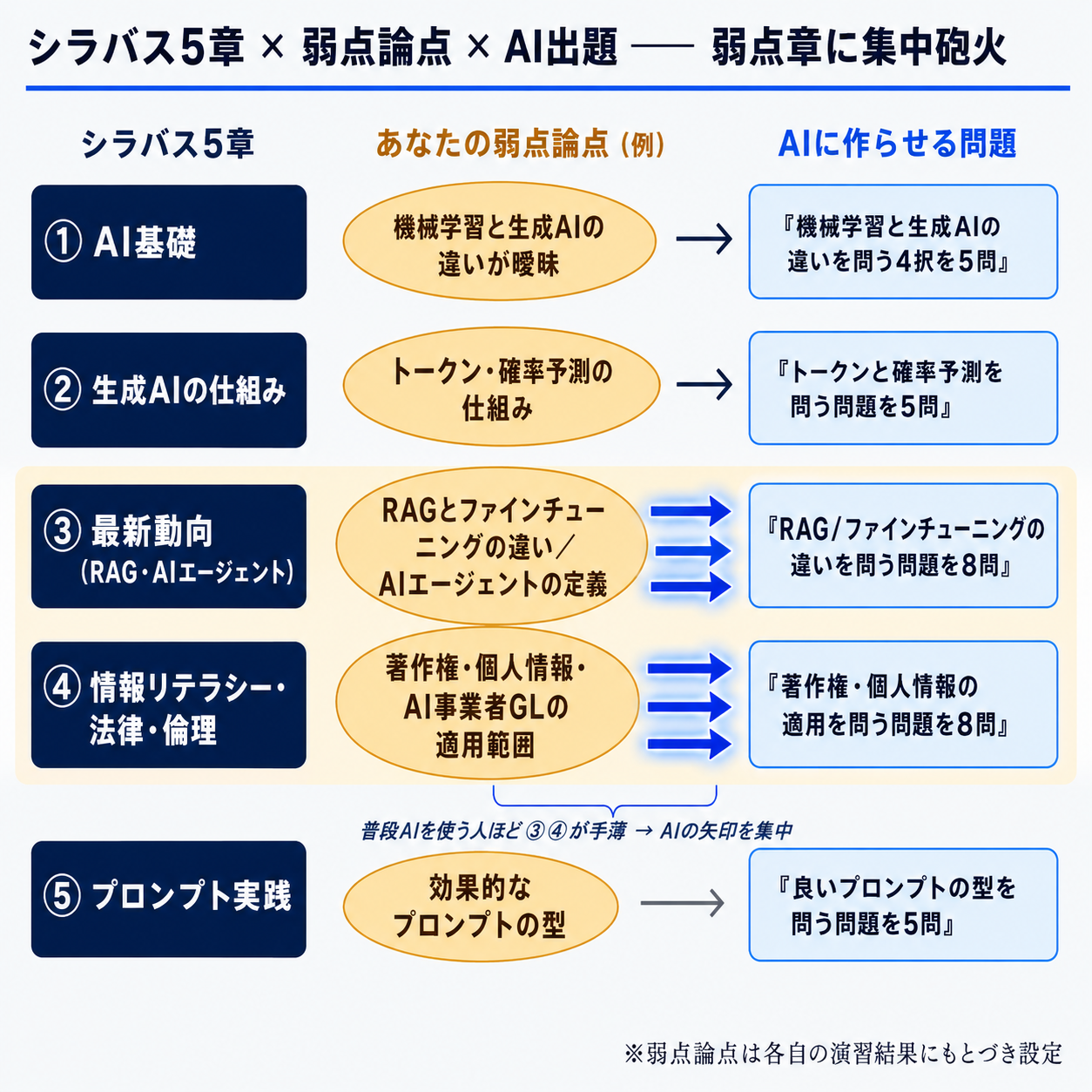 生成AIパスポートのシラバス第1章〜第5章を左列に、自分の弱点論点を中列に、AIに作らせる問題を右列に並べ、手薄になりやすい第3章・第4章にAIの矢印を太く集中させた3列対応図