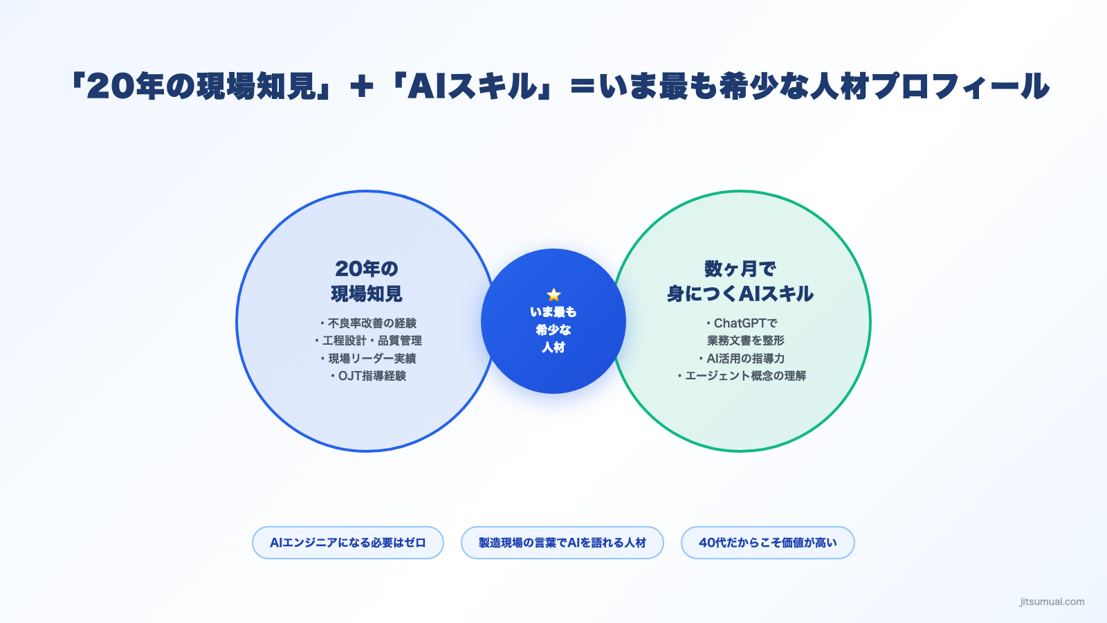 40代製造業の現場知見とAIスキルの組み合わせが希少人材を生む図