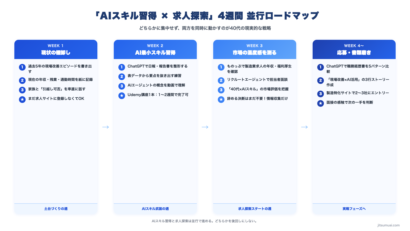 AIスキル習得と求人探索の4週間並行ロードマップ