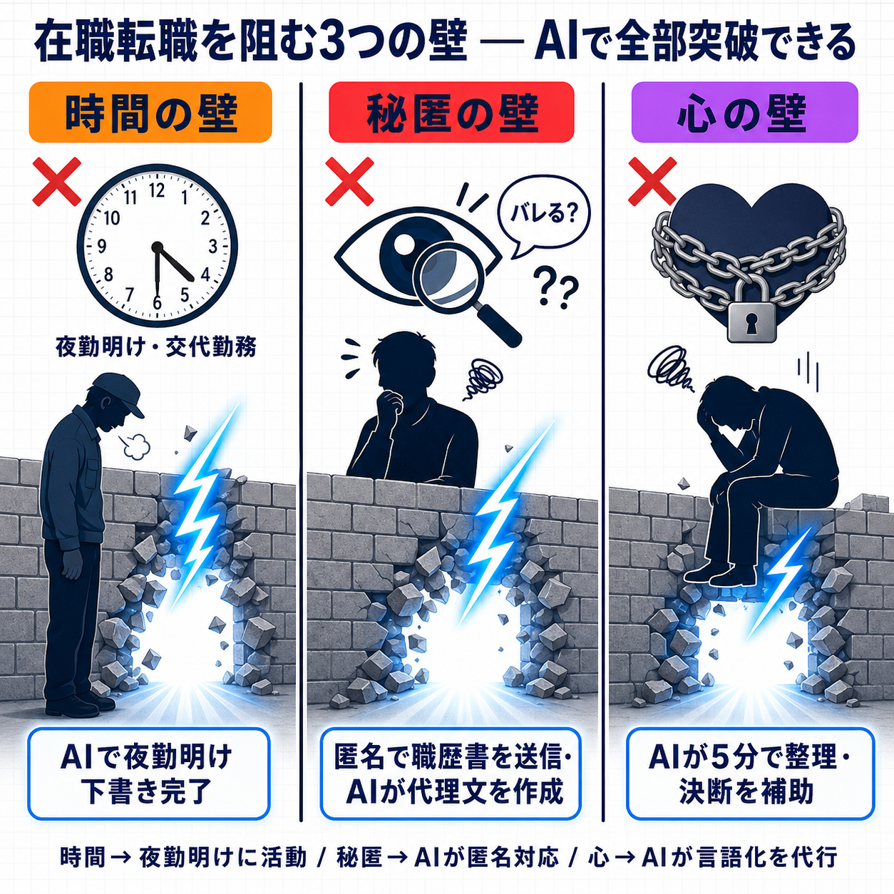在職転職を阻む3つの壁(時間・秘匿・心)とAIでの突破法を3列で示した俯瞰図