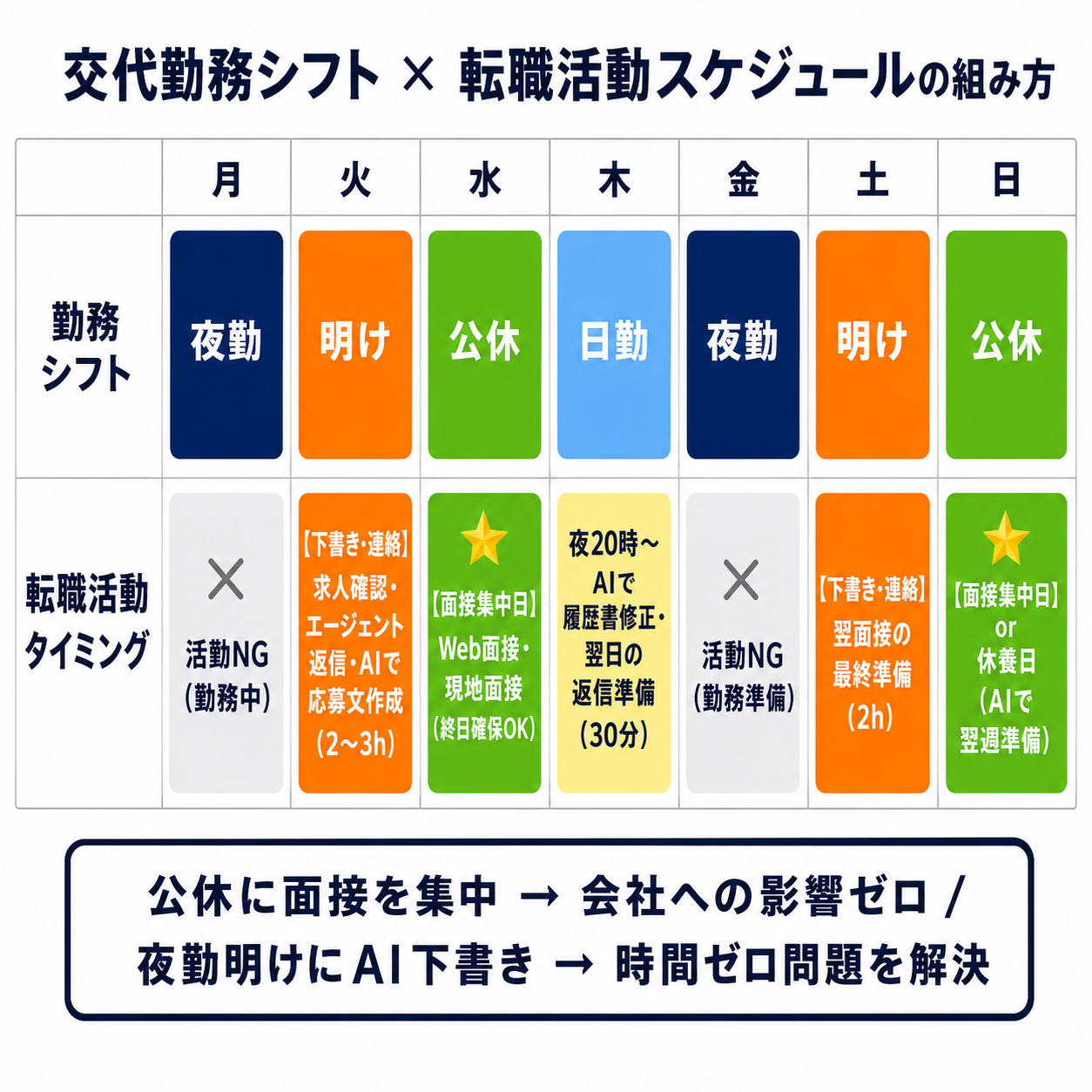 交代勤務シフトと転職活動スケジュールを1週間で対応させたタイムライン図(夜勤明けに下書き・公休に面接集中)