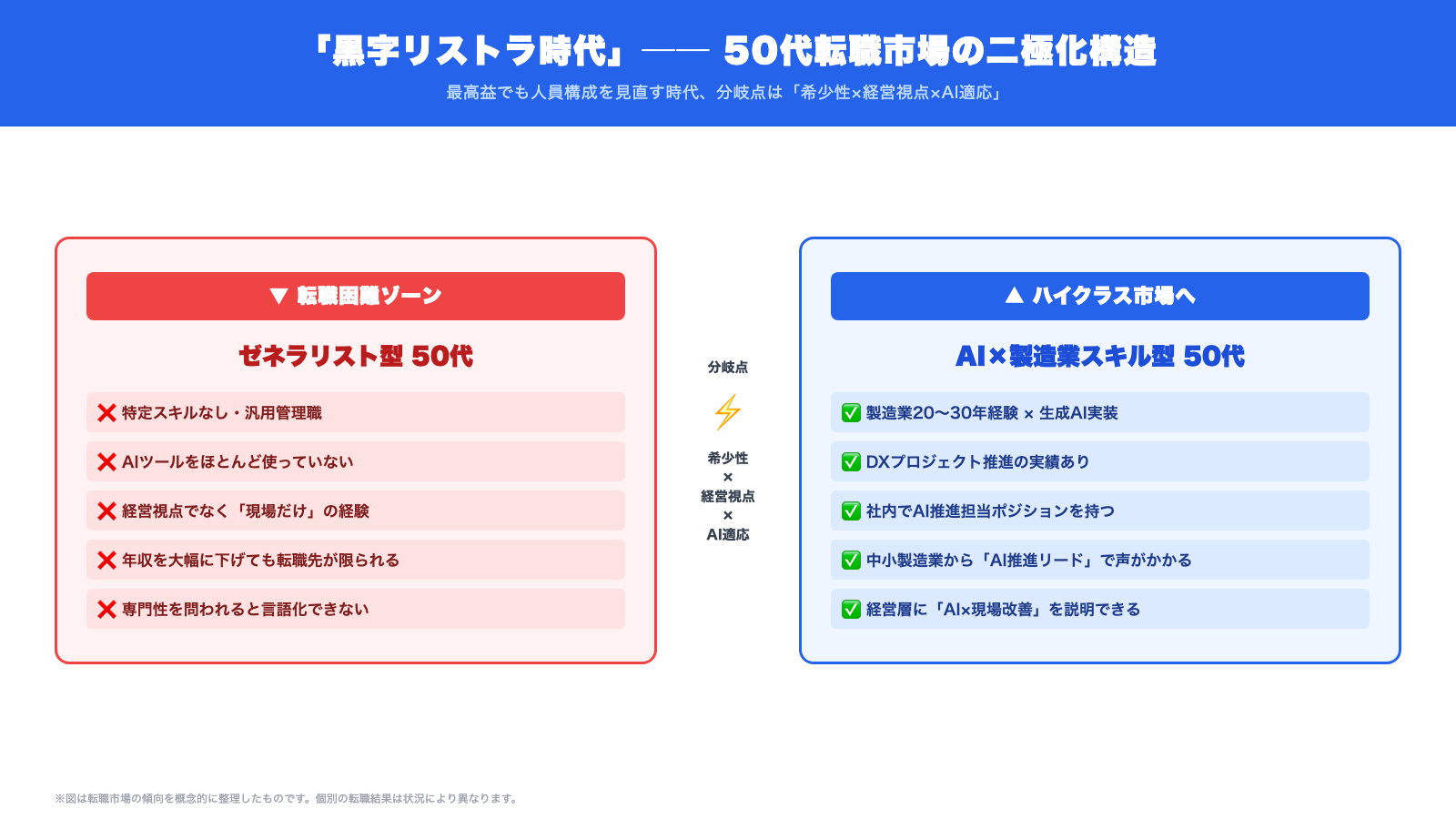 50代転職市場の二極化構造:ゼネラリスト型は転職困難、AI×製造業スキル型はハイクラス市場へ