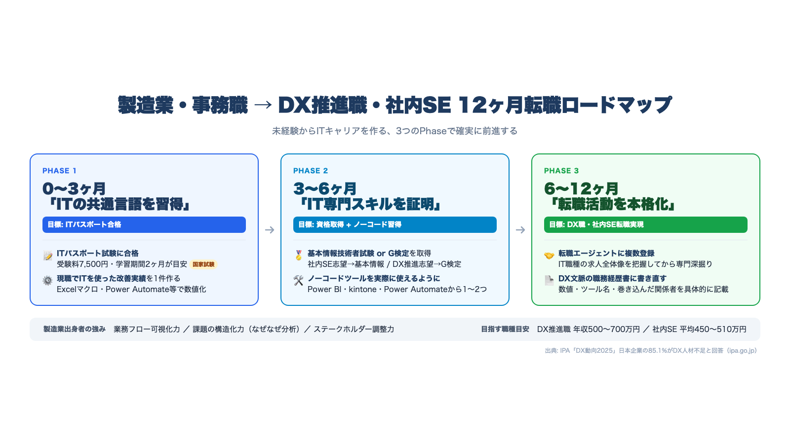 製造業DX転職 12ヶ月ロードマップ図解（Phase1〜3の3ステップ）