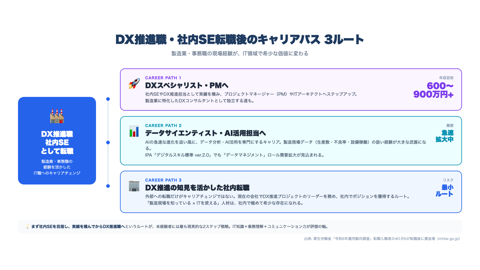 DX転職後のキャリアパス3ルート図解（スペシャリスト・データサイエンス・社内転職）