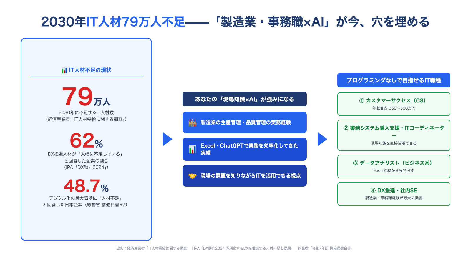 2030年IT人材79万人不足と製造業・事務職の強み