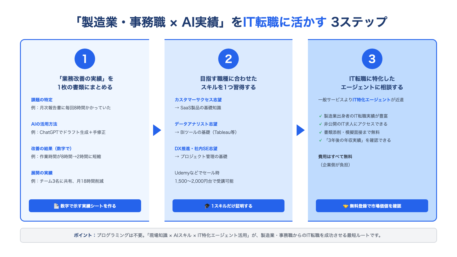 AIスキルを転職に活かす3ステップ
