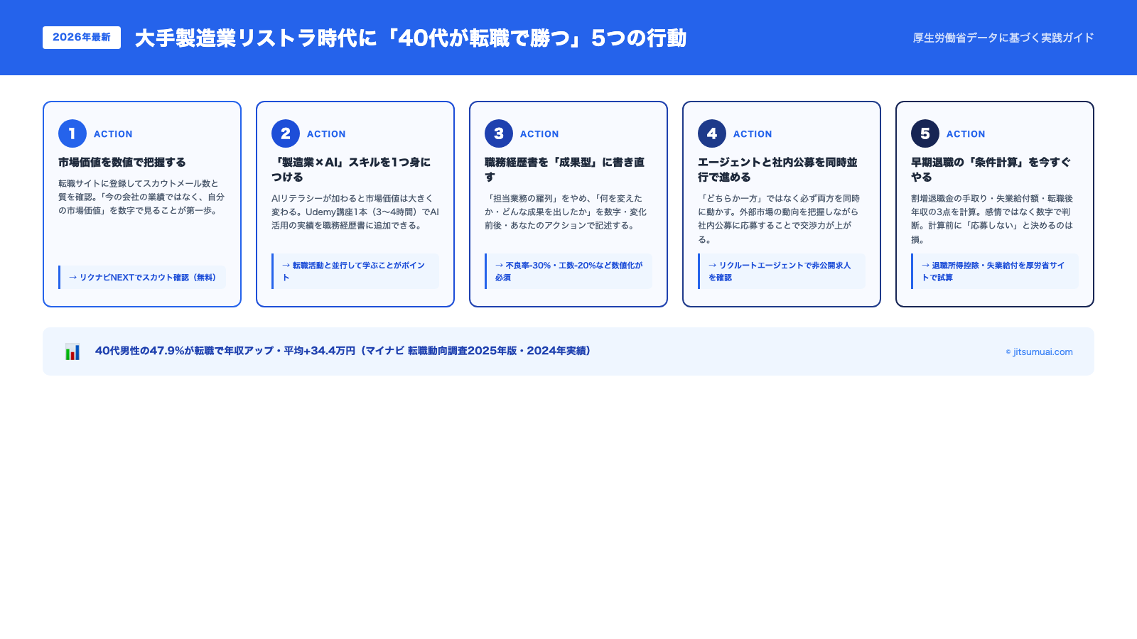 40代が転職で勝つ5つの行動